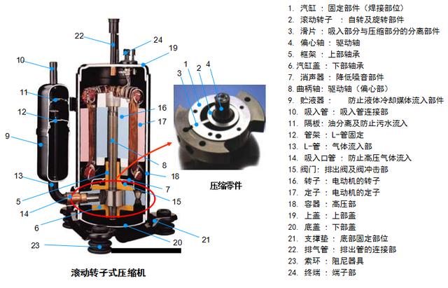 滚动转子式压缩机是一种容积型回转式压缩机,气缸工作容积的变